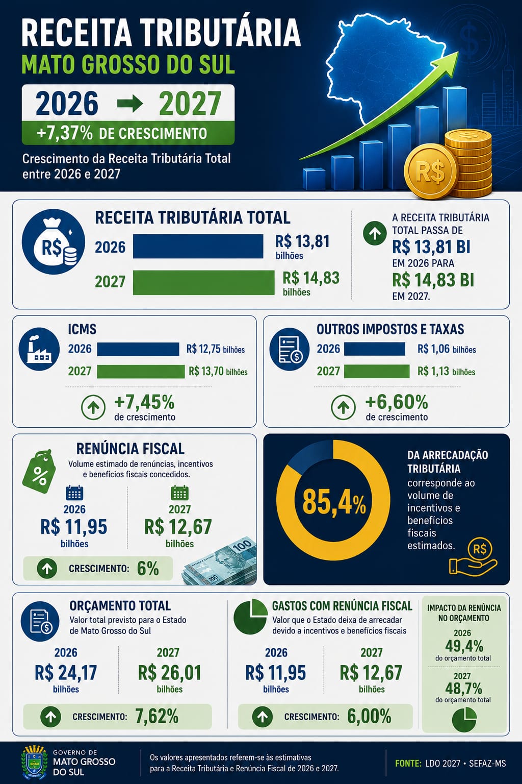 ALEMS aprova em primeira vota&ccedil;&atilde;o LDO de 2027 com previs&atilde;o de or&ccedil;amento de R$ 27,9 bilh&otilde;es