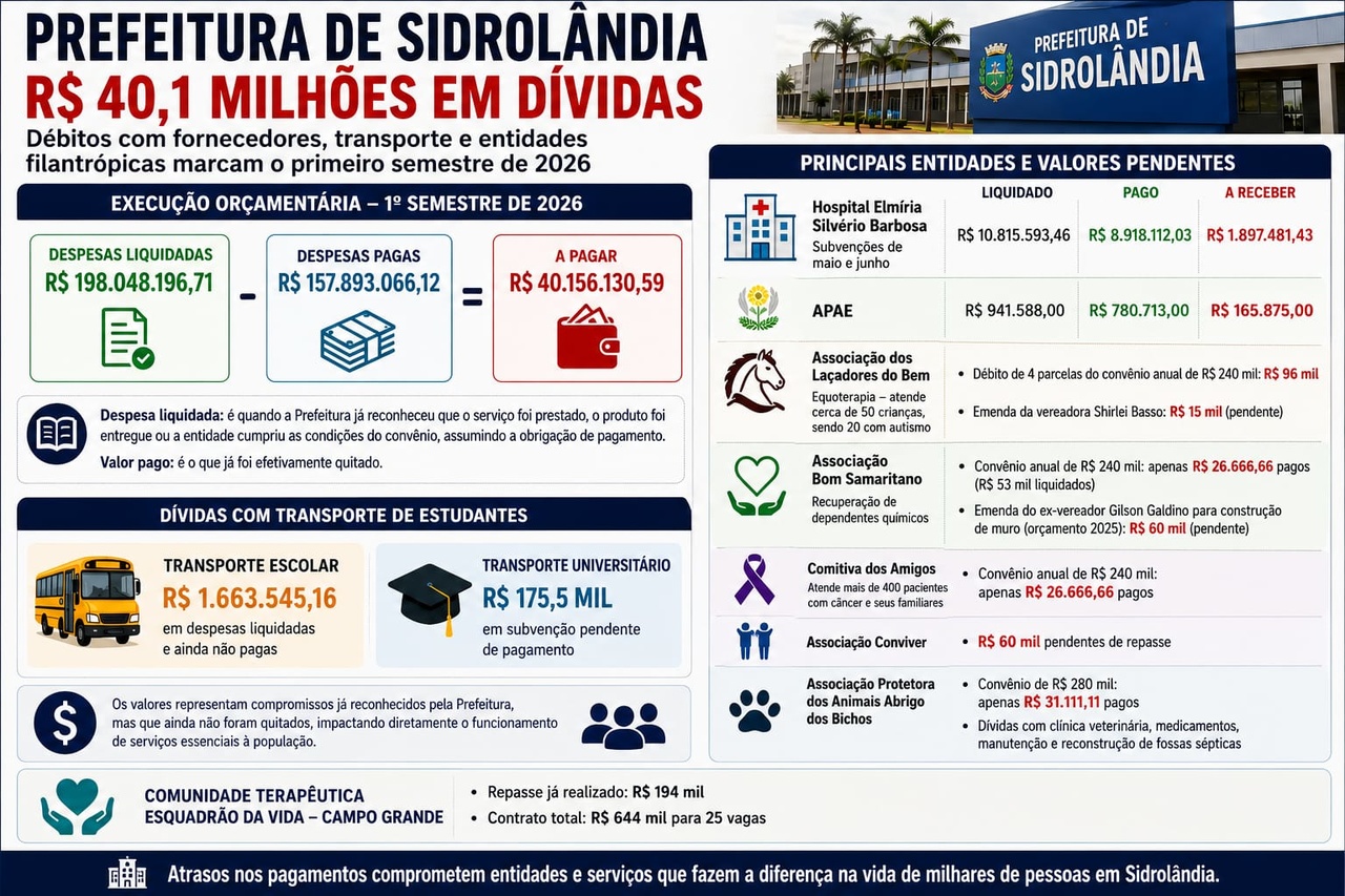 Prefeitura fecha primeiro semestre com mais de R$ 40 milhões em dívidas com fornecedores, transporte e entidades filantrópicas
