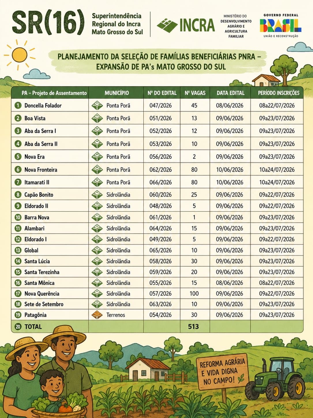 Acampamento de sem-terra deve permanecer até quarta-feira, quando começam as inscrições para 240 lotes da reforma agrária