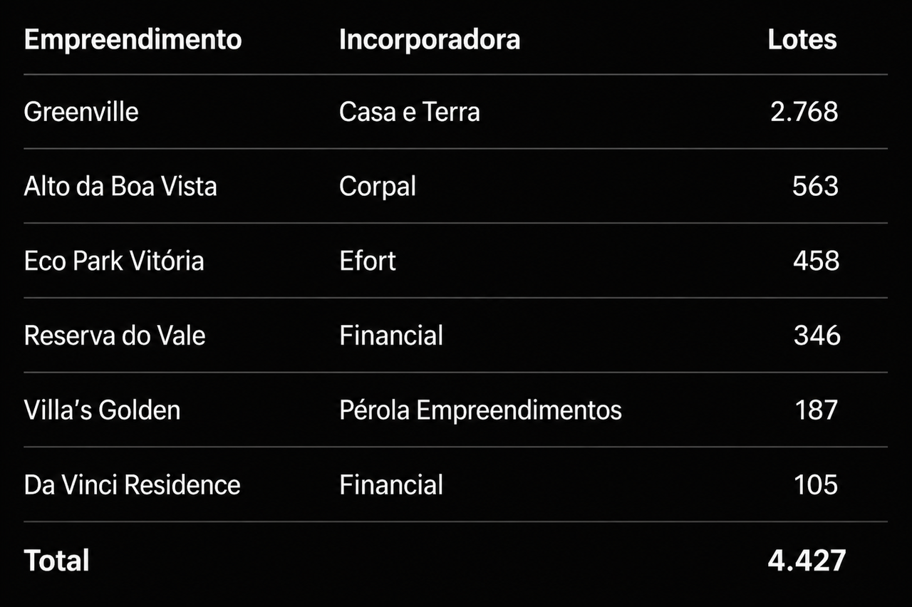 Quem vai comprar? Oferta de 4.427 lotes desafia mercado imobiliário de Sidrolândia