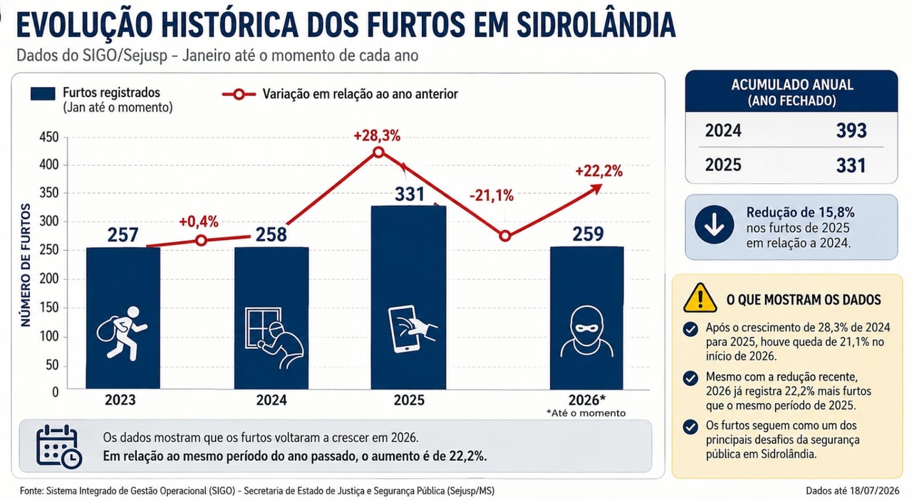 Furtos crescem 22% em Sidrolândia; reincidência e dependência química marcam perfil dos autores presos