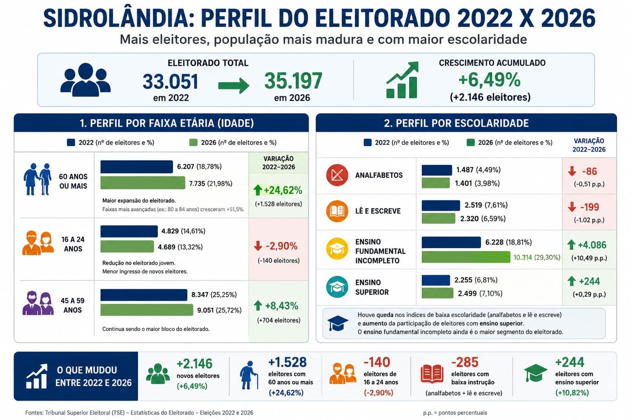 Eleitorado de Sidrolândia cresce 32,9% em 16 anos, envelhece e apresenta maior nível de escolaridade