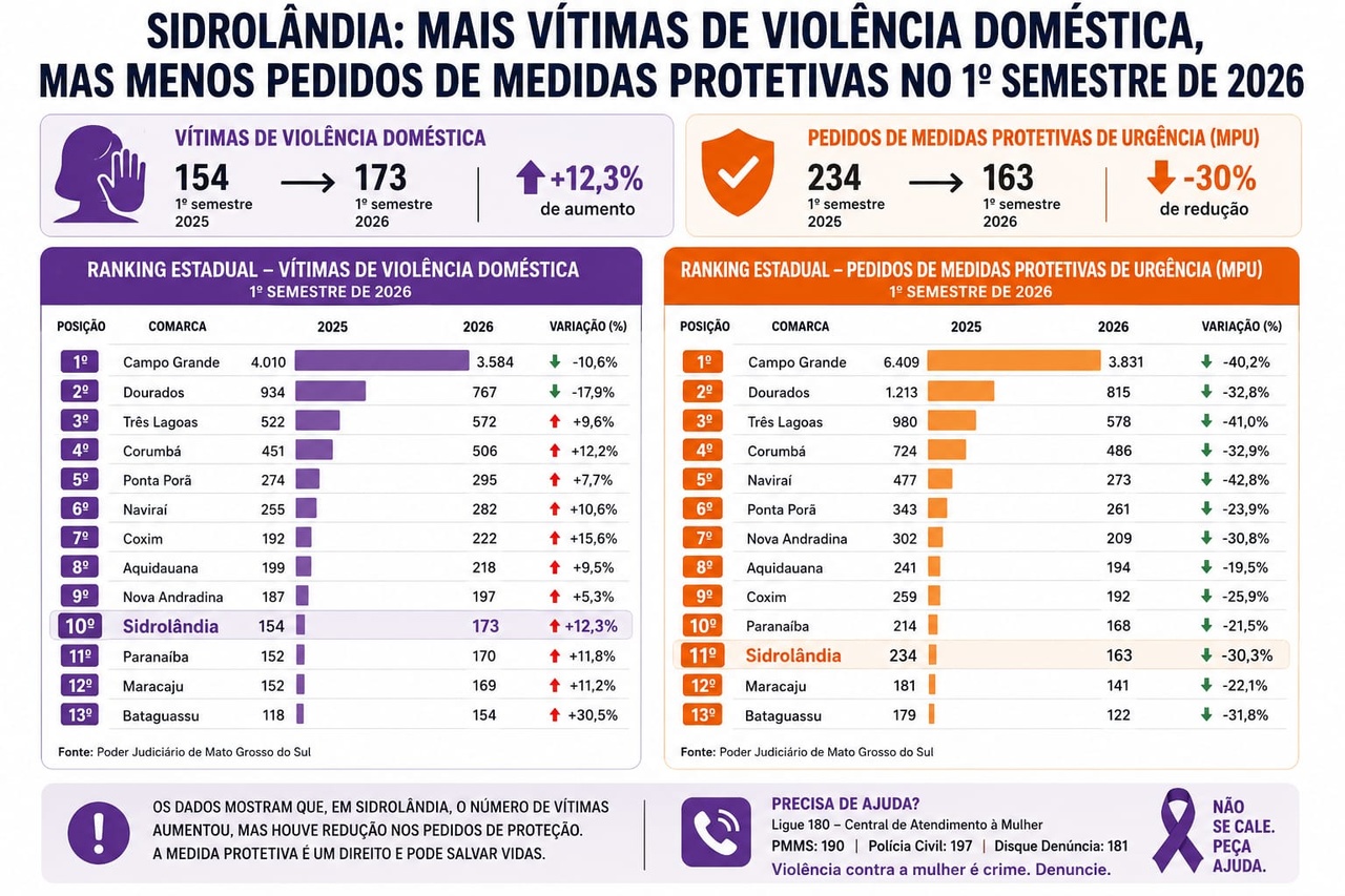 Sidrolândia registra aumento de casos de violência doméstica no 1º semestre, mas queda nos pedidos de medidas protetivas